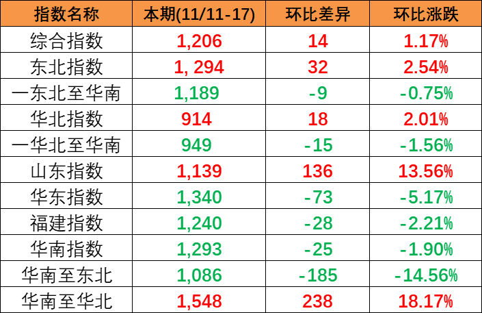 内贸海运市场坚持活跃，本期(2023/11/11~17)中海内贸集装箱运价指数小幅上涨