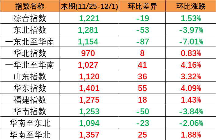 竣事多期上涨，本期(2023/11/25-12/1)中海内贸集装箱运价指数报1221点
