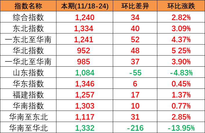 供需平稳小幅上涨，本期(2023/11/18-24)中海内贸集装箱运价指数报1240点