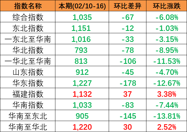 市场活跃度偏低，本期2024年2月10~16日中海内贸集运指数下跌
