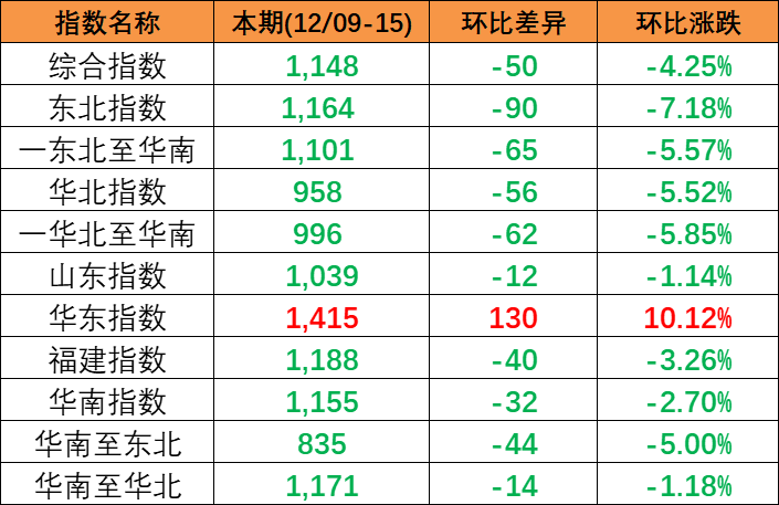 跌幅扩大，12月9~15日本期中海内贸集装箱运价指数小幅下跌报1148点