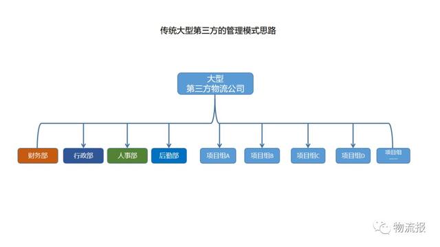 浅谈第三方物流治理思绪的改变战略