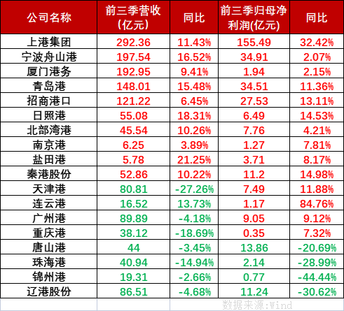 2022年第四序度货运外贸承压内贸运输有望增添，海内口岸上市公司前三季业绩分解显着。