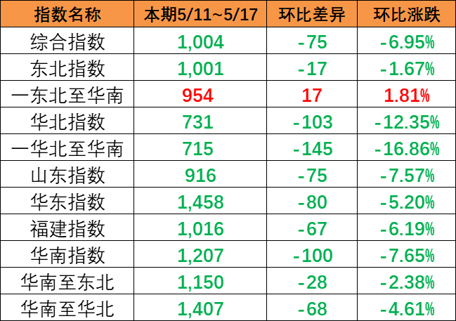 内贸集装箱运价指数整体下跌，本期5月11~17日报1004点。