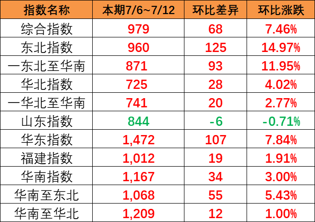 全线呈上涨趋势，本期（7月6~12日）中海内贸集运指数报979点