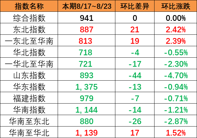 本期（8月17~23日）中海内贸集运指数报941点与上期持平