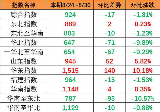 市场出运量维持低位，本期（8月24~30日）中海内贸集运指数报924点