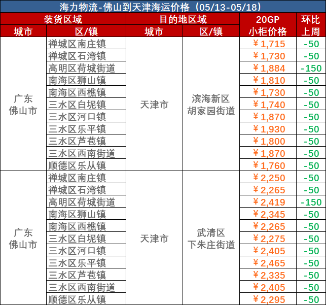 5月13日~05月18日佛山到天津内贸海运集装箱运费报价