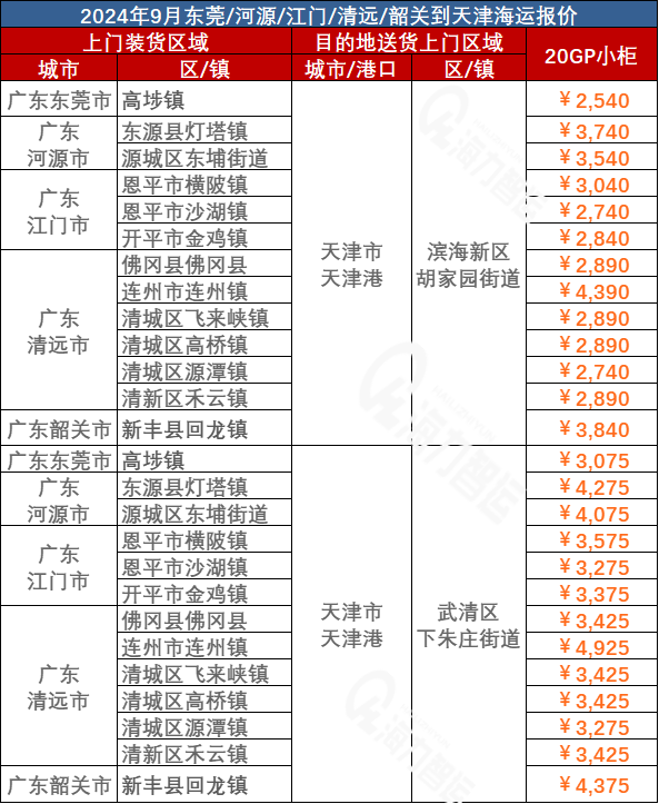 东莞、河源、江门、清远、韶关到天津海运价钱